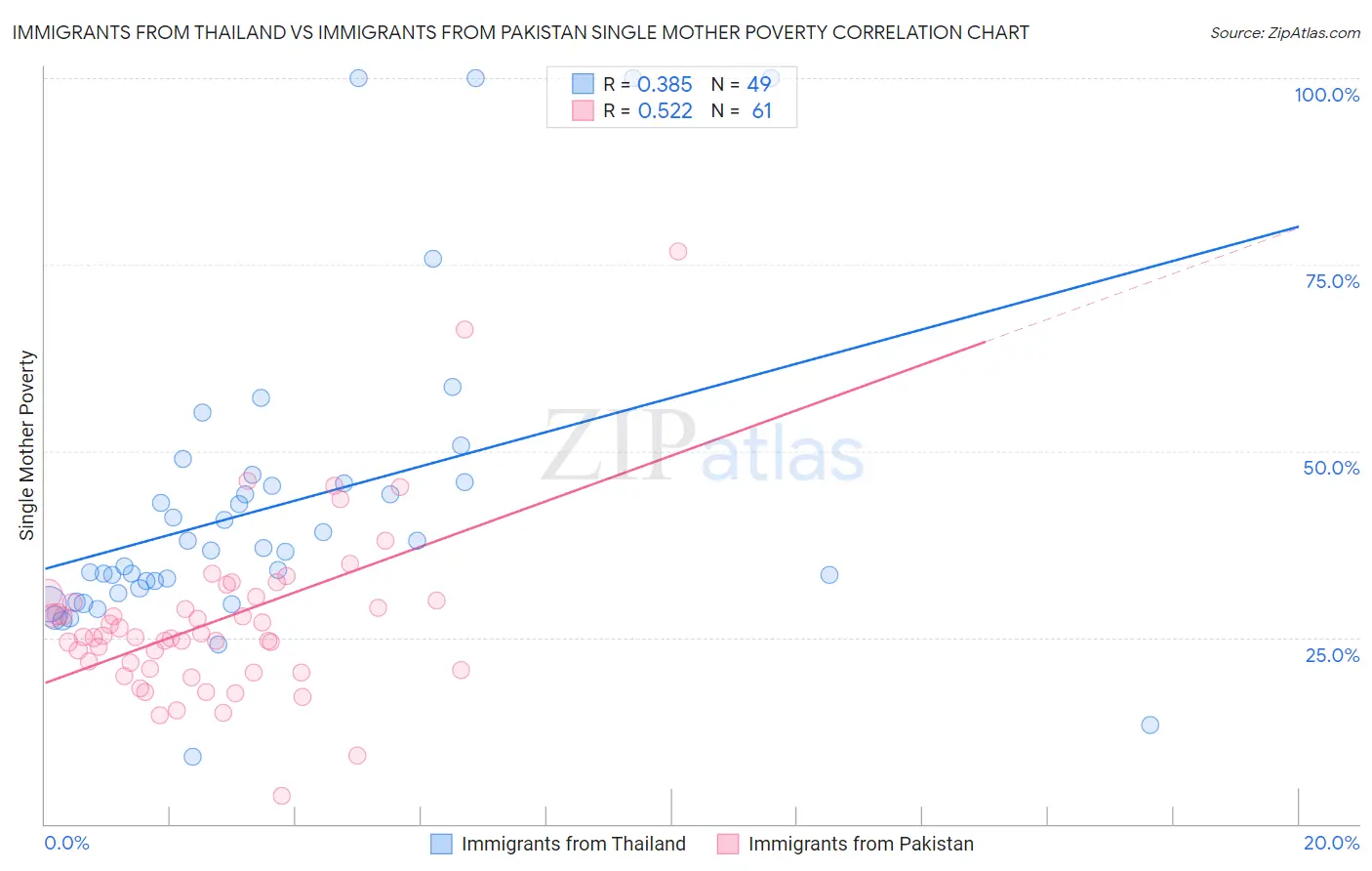 Immigrants from Thailand vs Immigrants from Pakistan Single Mother Poverty