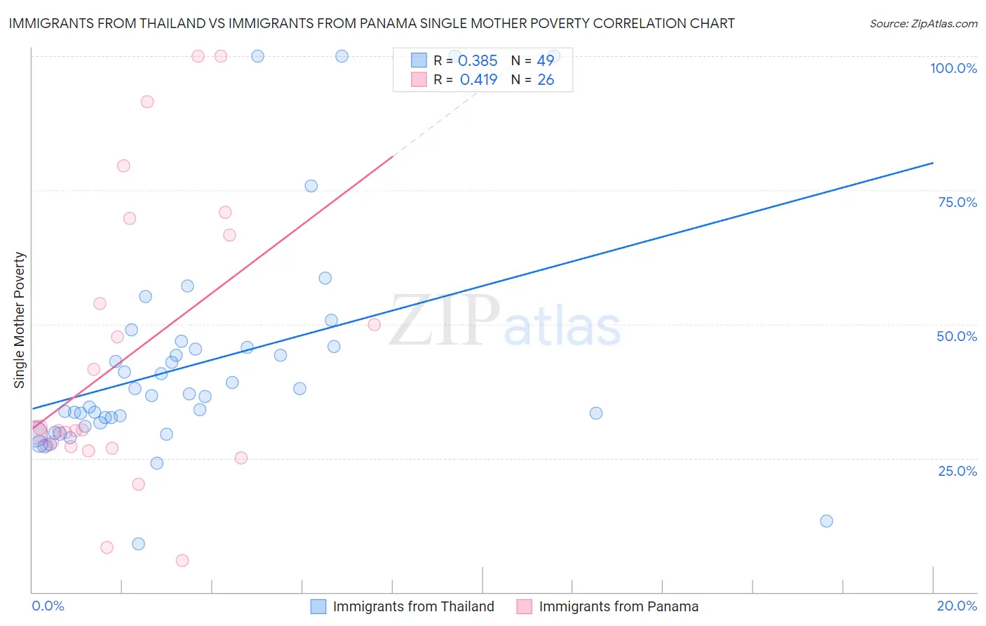Immigrants from Thailand vs Immigrants from Panama Single Mother Poverty
