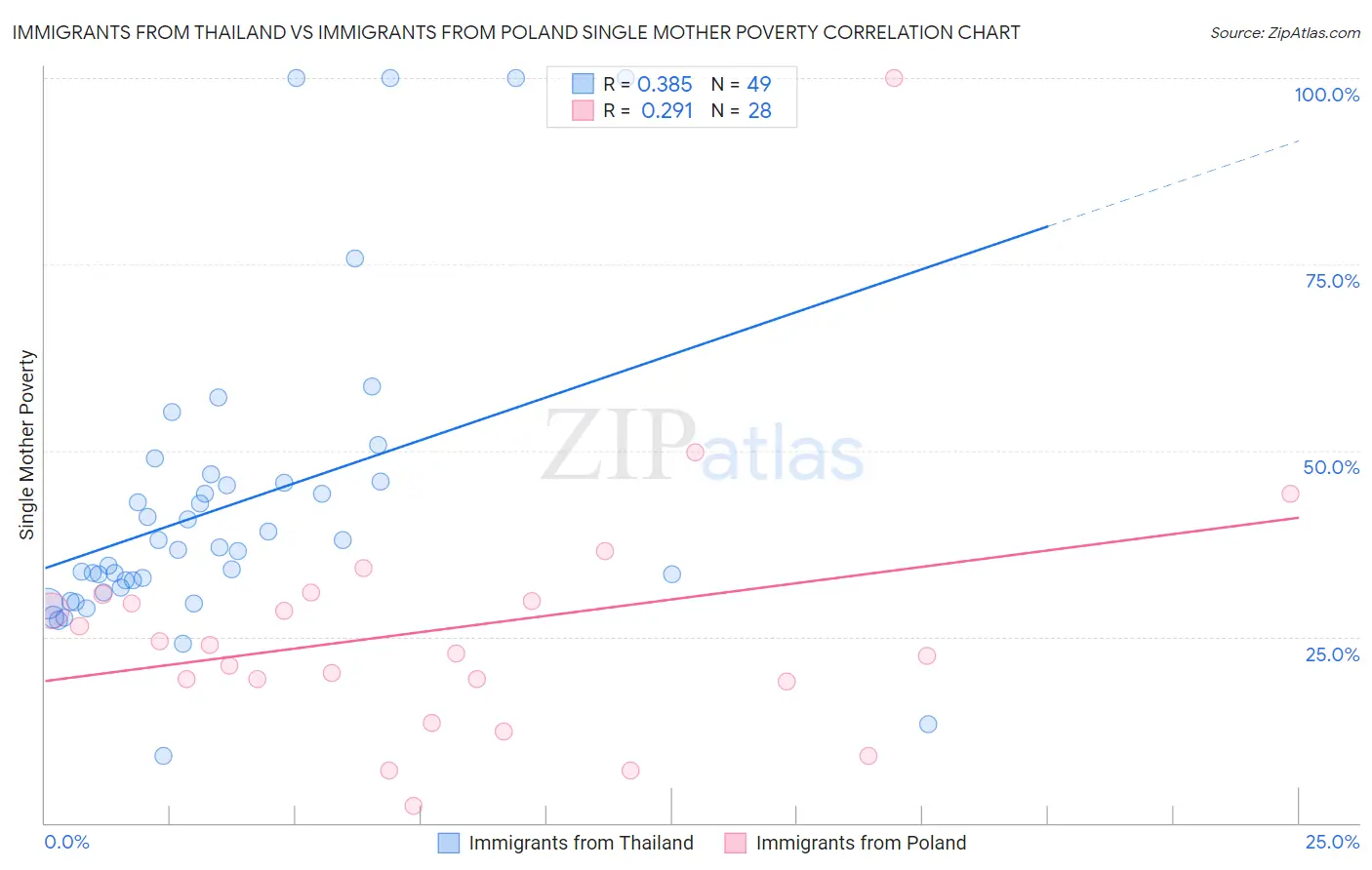 Immigrants from Thailand vs Immigrants from Poland Single Mother Poverty