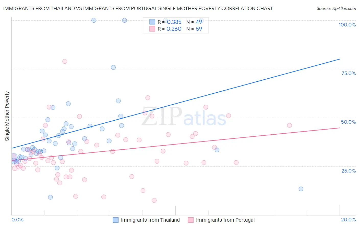 Immigrants from Thailand vs Immigrants from Portugal Single Mother Poverty