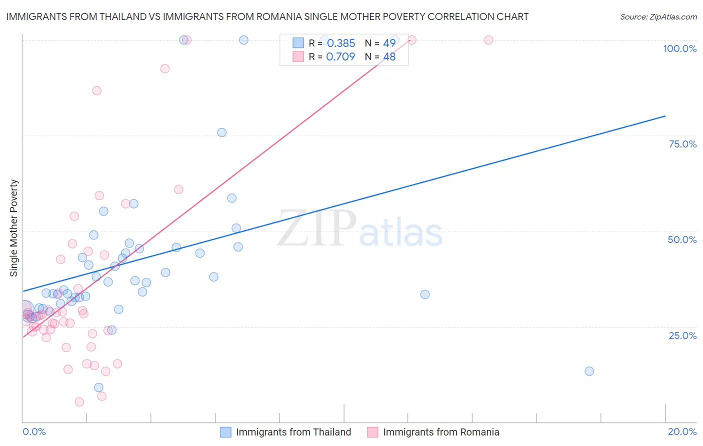 Immigrants from Thailand vs Immigrants from Romania Single Mother Poverty