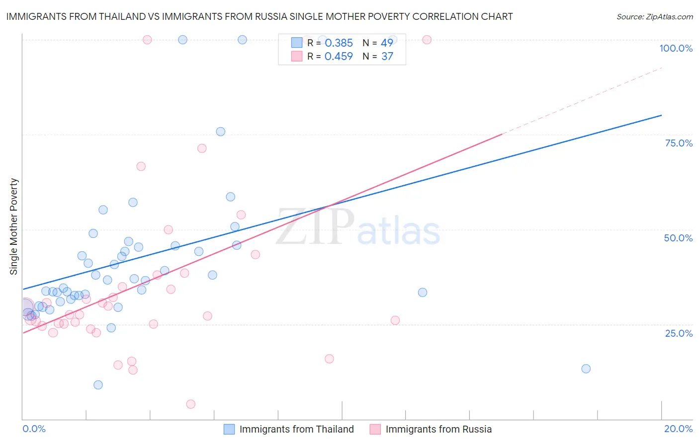 Immigrants from Thailand vs Immigrants from Russia Single Mother Poverty