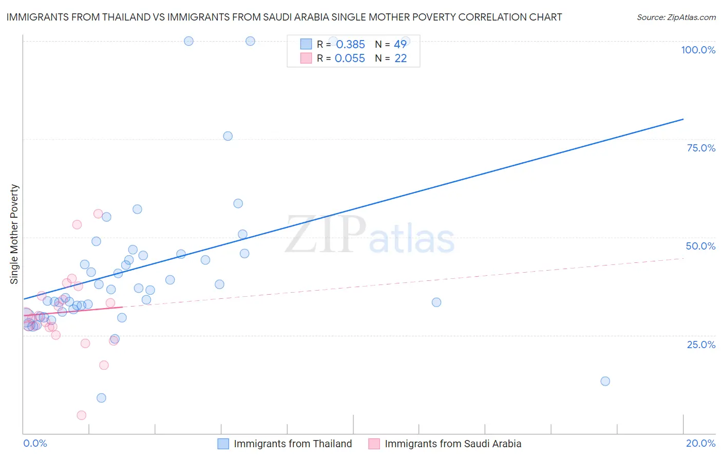 Immigrants from Thailand vs Immigrants from Saudi Arabia Single Mother Poverty