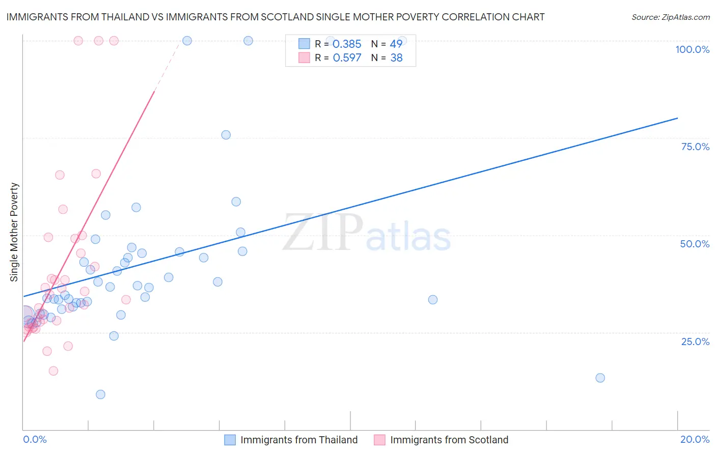Immigrants from Thailand vs Immigrants from Scotland Single Mother Poverty