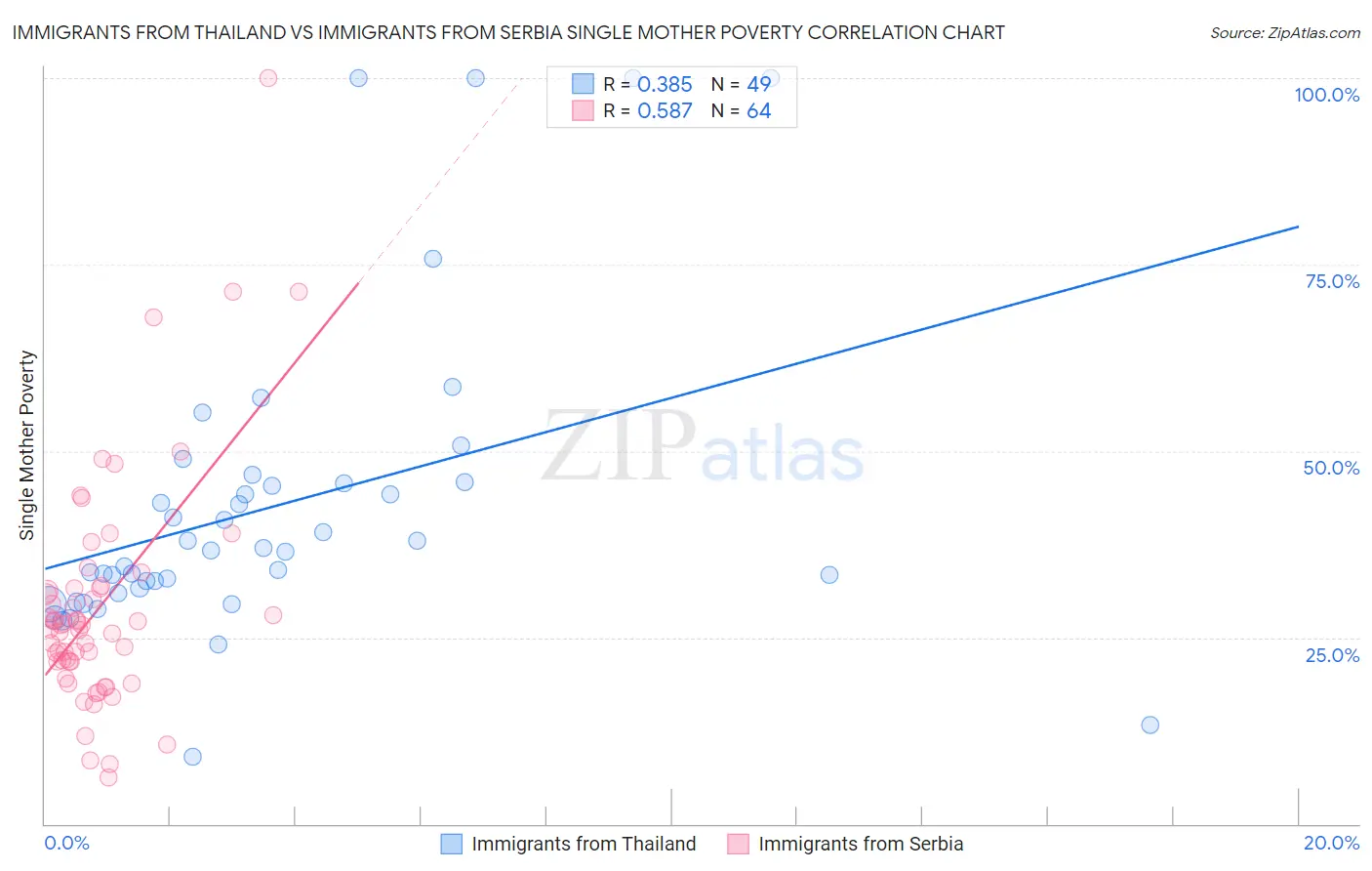 Immigrants from Thailand vs Immigrants from Serbia Single Mother Poverty