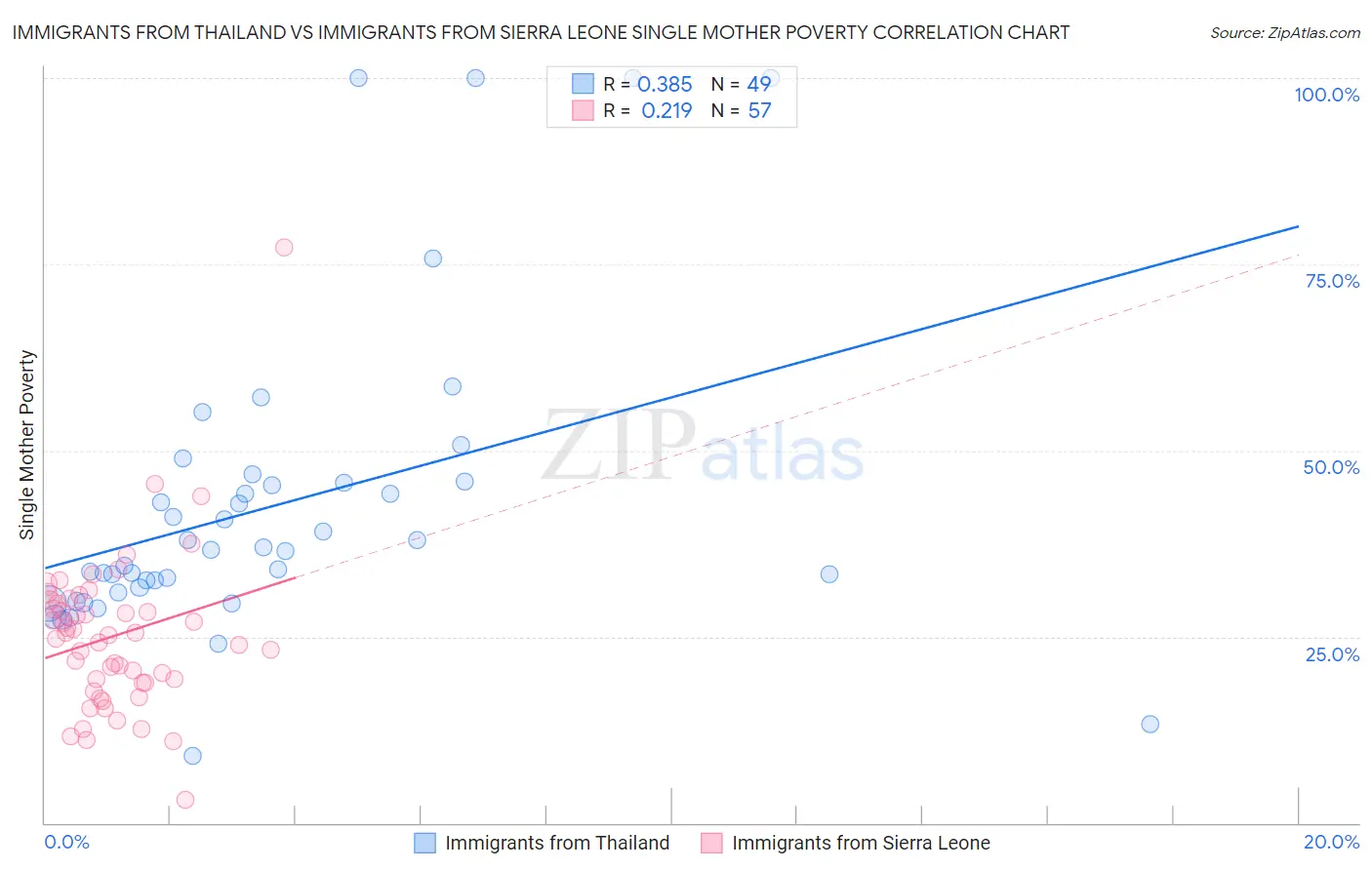 Immigrants from Thailand vs Immigrants from Sierra Leone Single Mother Poverty