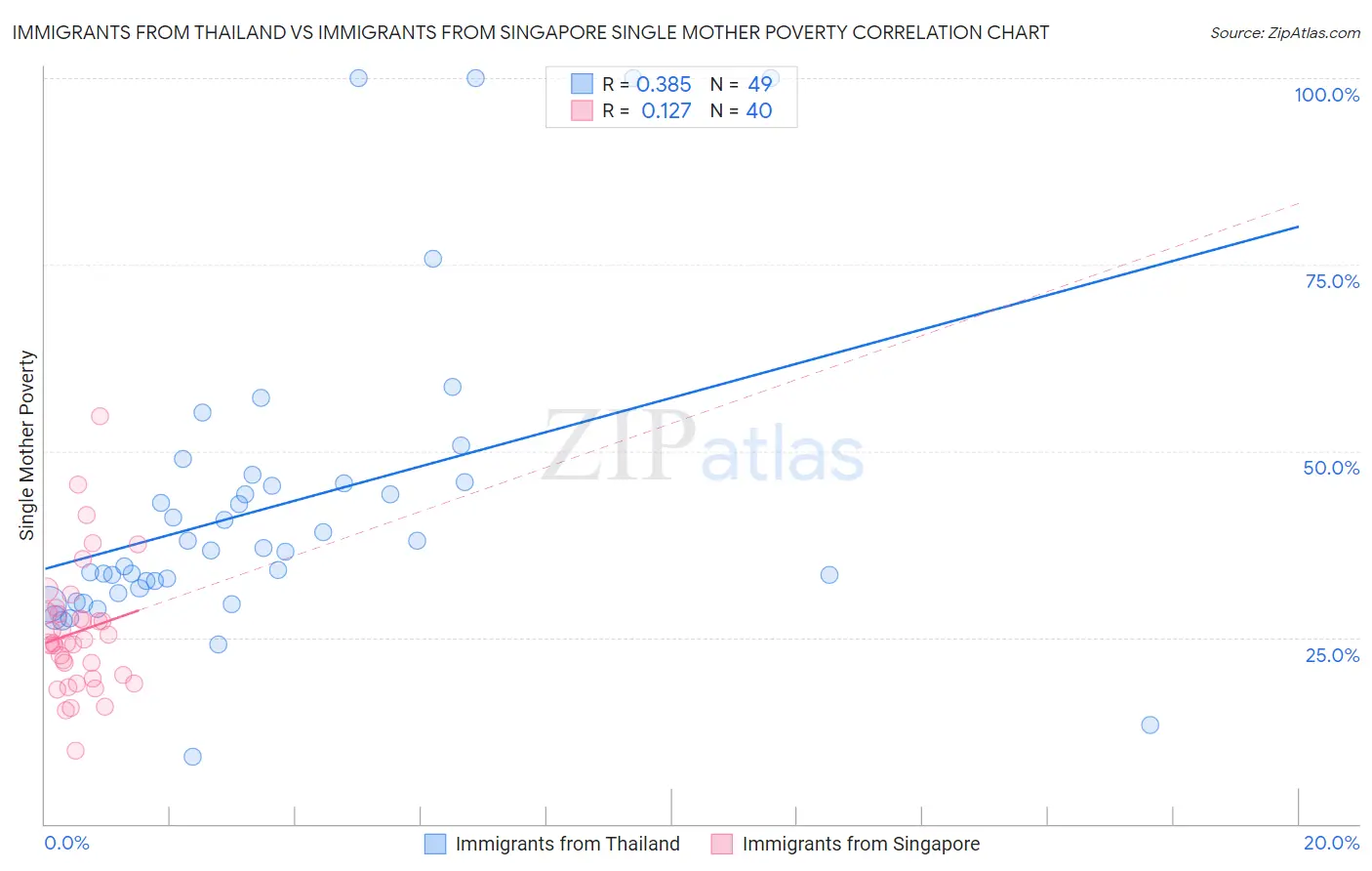 Immigrants from Thailand vs Immigrants from Singapore Single Mother Poverty