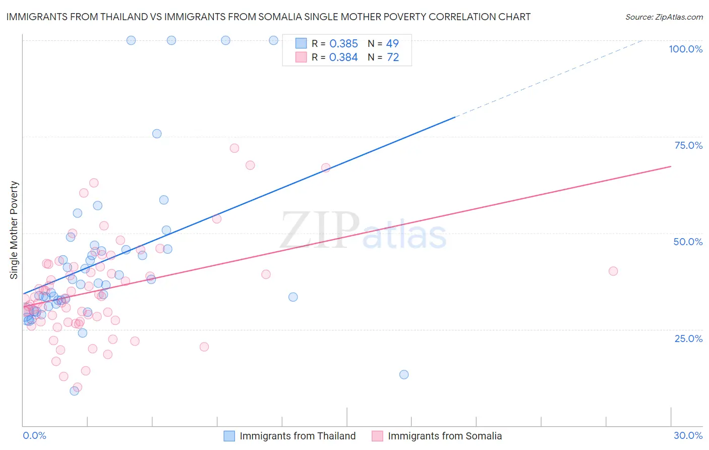 Immigrants from Thailand vs Immigrants from Somalia Single Mother Poverty