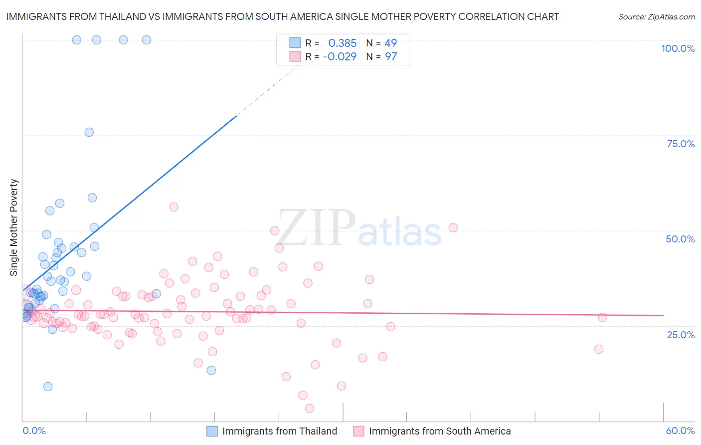Immigrants from Thailand vs Immigrants from South America Single Mother Poverty