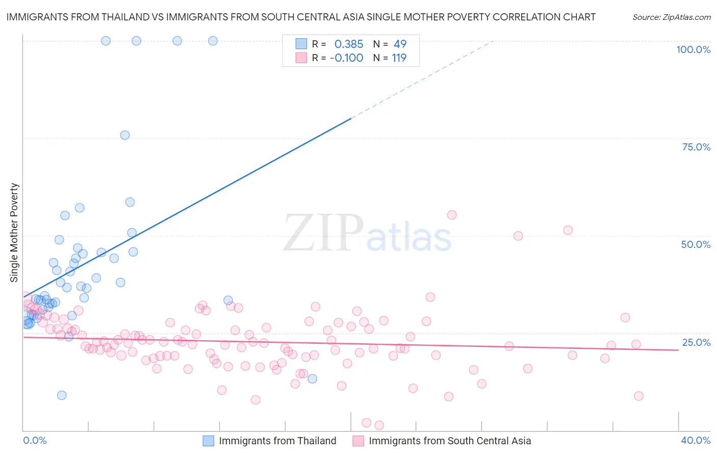 Immigrants from Thailand vs Immigrants from South Central Asia Single Mother Poverty
