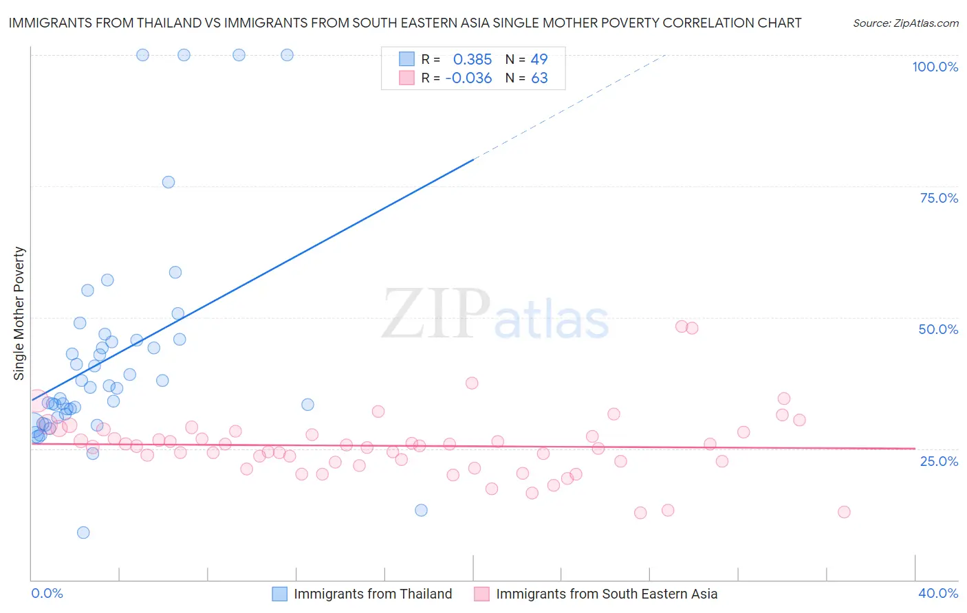 Immigrants from Thailand vs Immigrants from South Eastern Asia Single Mother Poverty