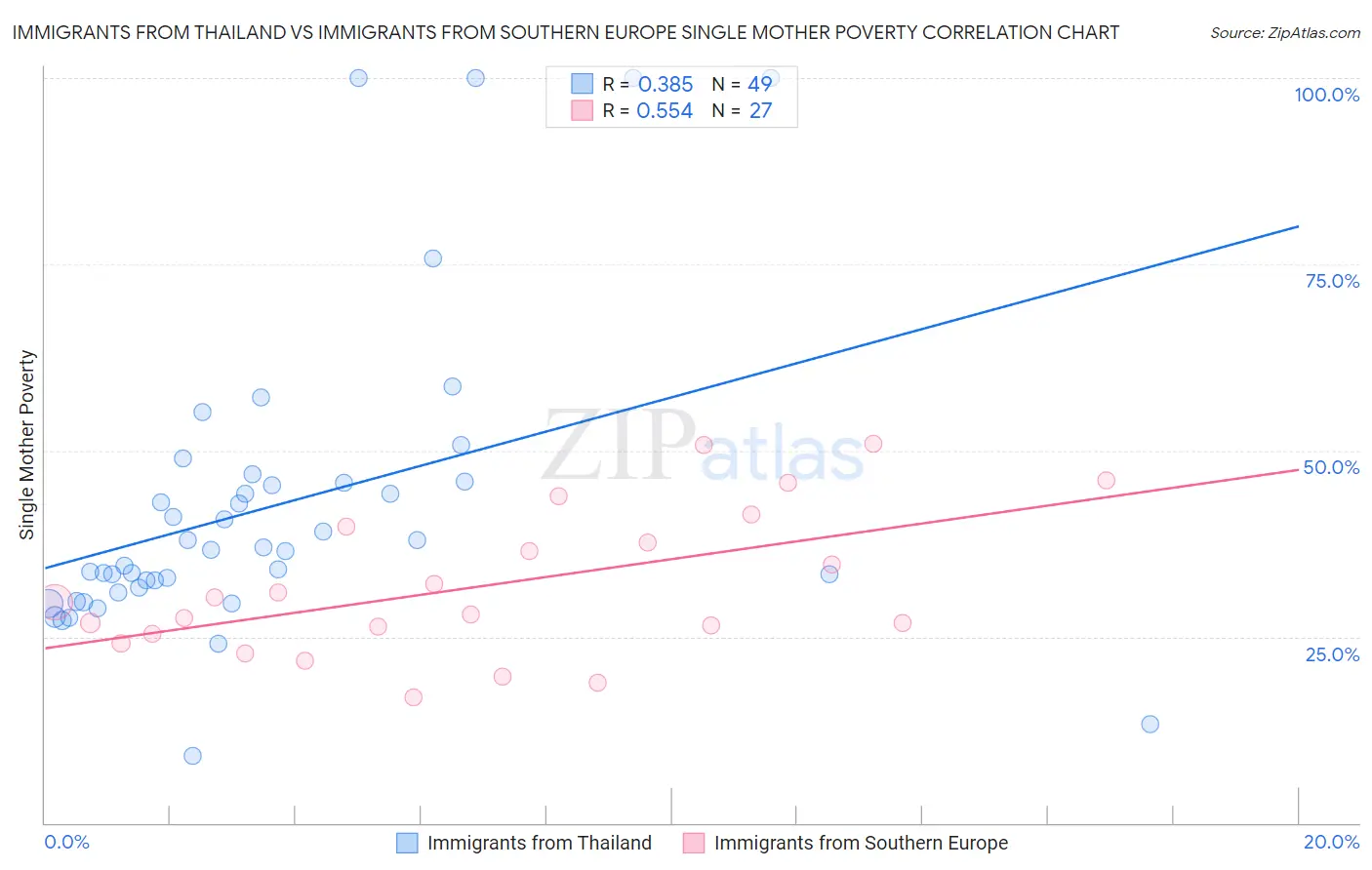 Immigrants from Thailand vs Immigrants from Southern Europe Single Mother Poverty