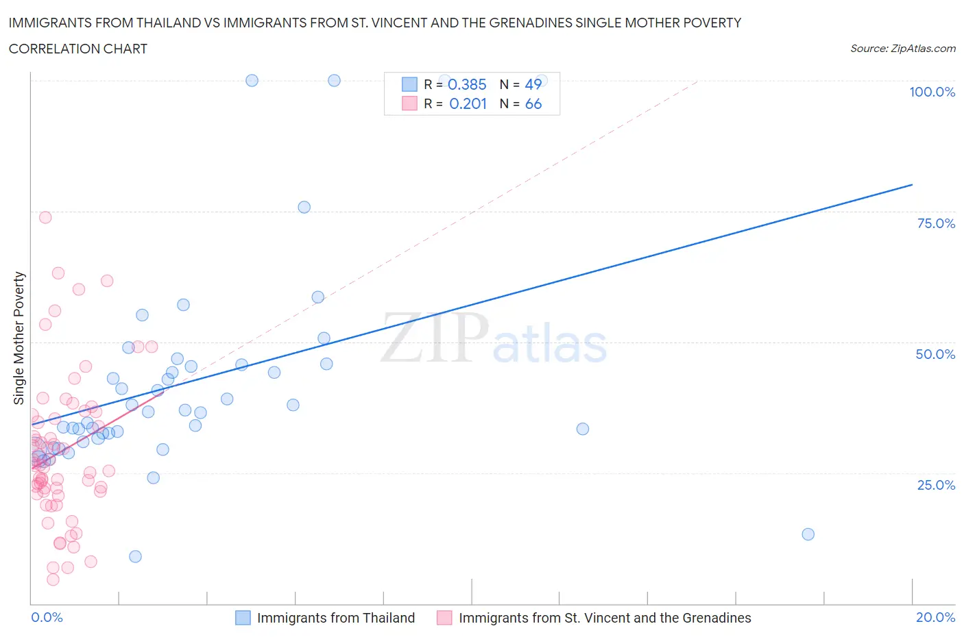 Immigrants from Thailand vs Immigrants from St. Vincent and the Grenadines Single Mother Poverty
