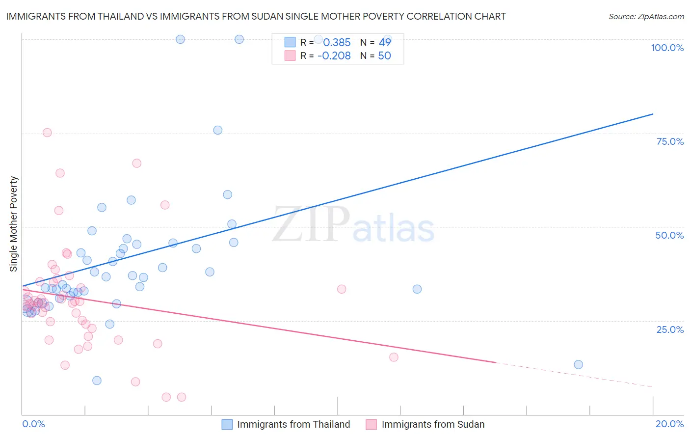 Immigrants from Thailand vs Immigrants from Sudan Single Mother Poverty