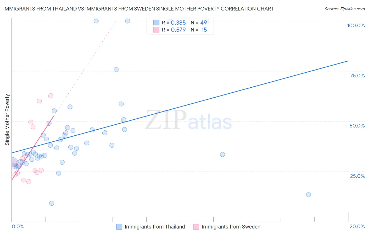Immigrants from Thailand vs Immigrants from Sweden Single Mother Poverty