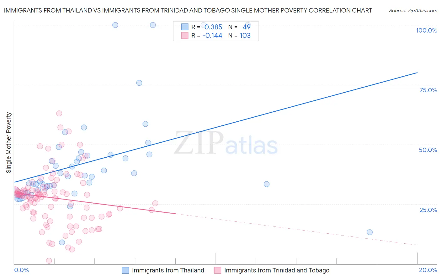 Immigrants from Thailand vs Immigrants from Trinidad and Tobago Single Mother Poverty