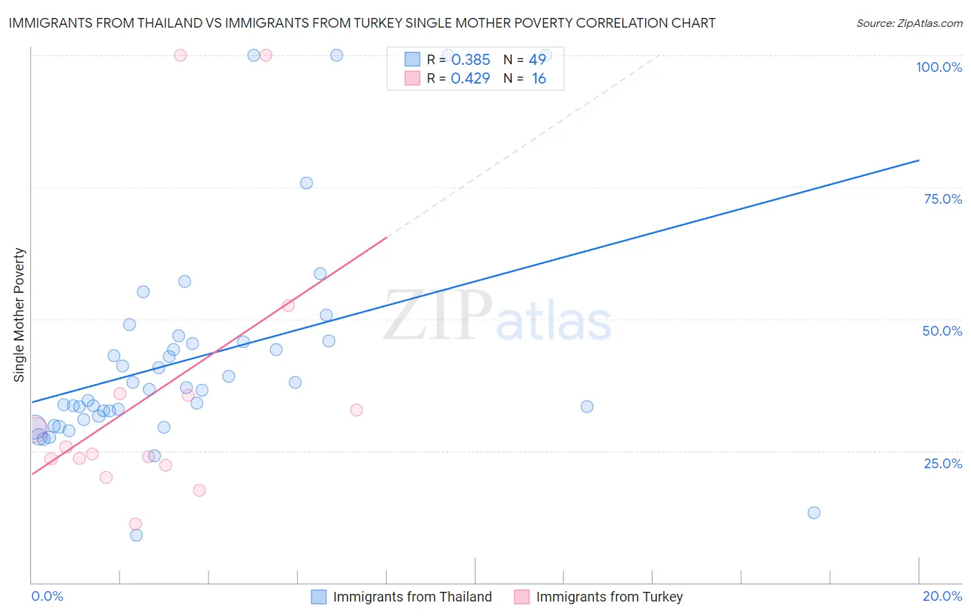 Immigrants from Thailand vs Immigrants from Turkey Single Mother Poverty