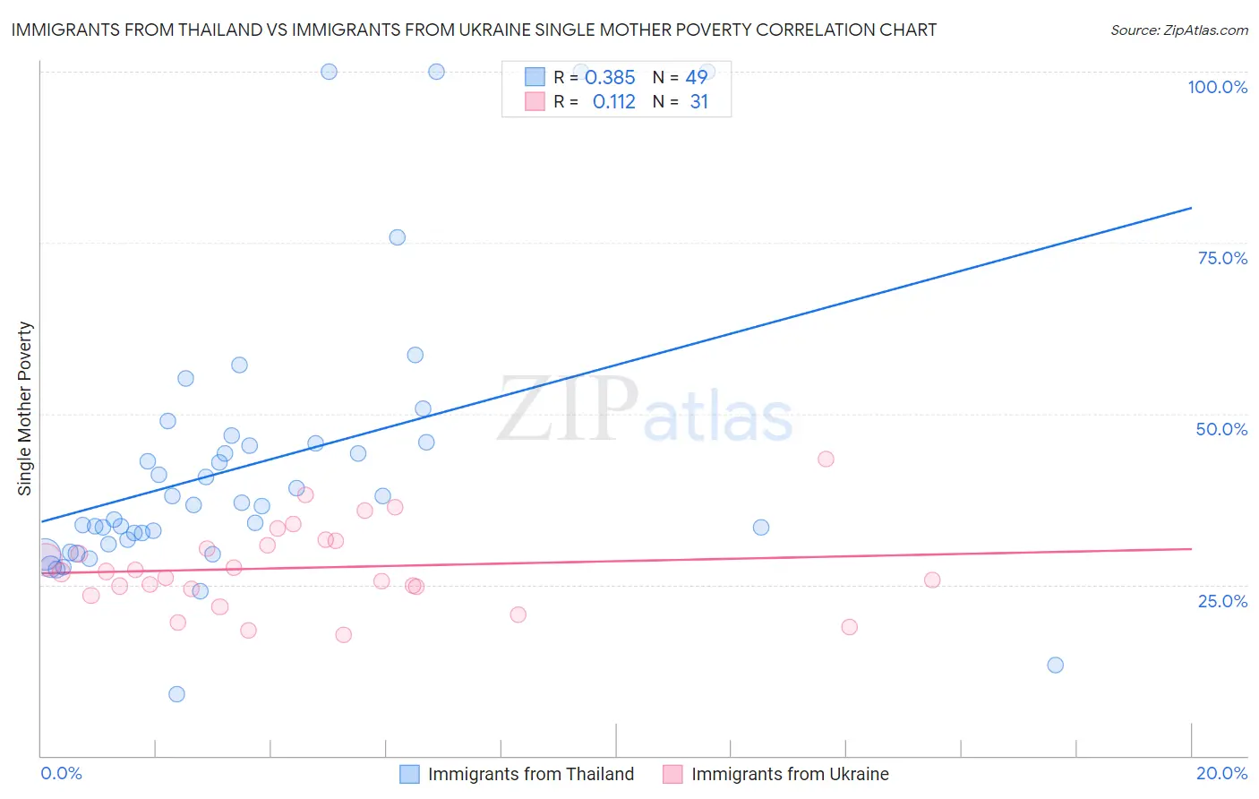 Immigrants from Thailand vs Immigrants from Ukraine Single Mother Poverty