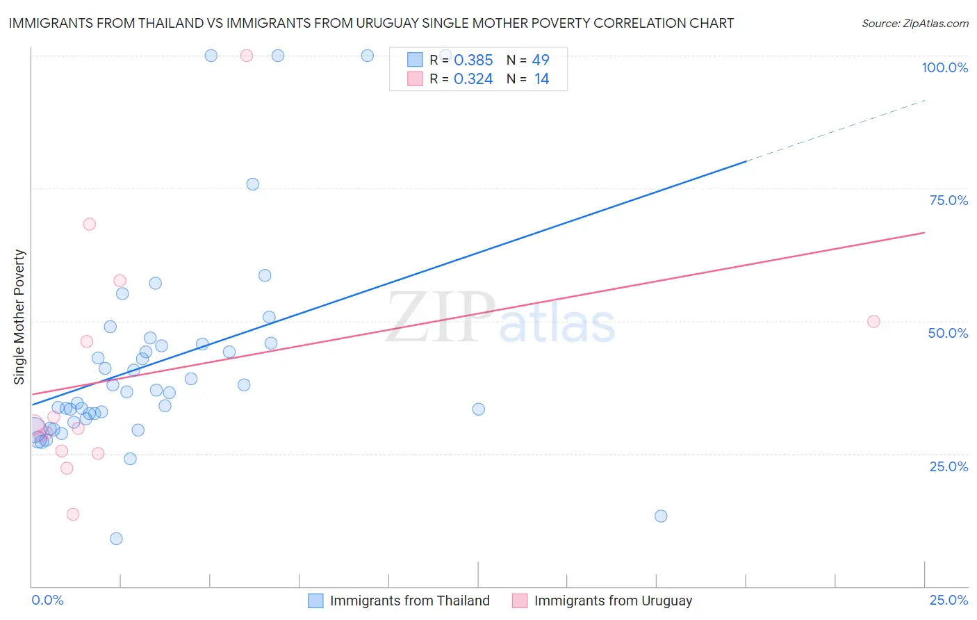 Immigrants from Thailand vs Immigrants from Uruguay Single Mother Poverty