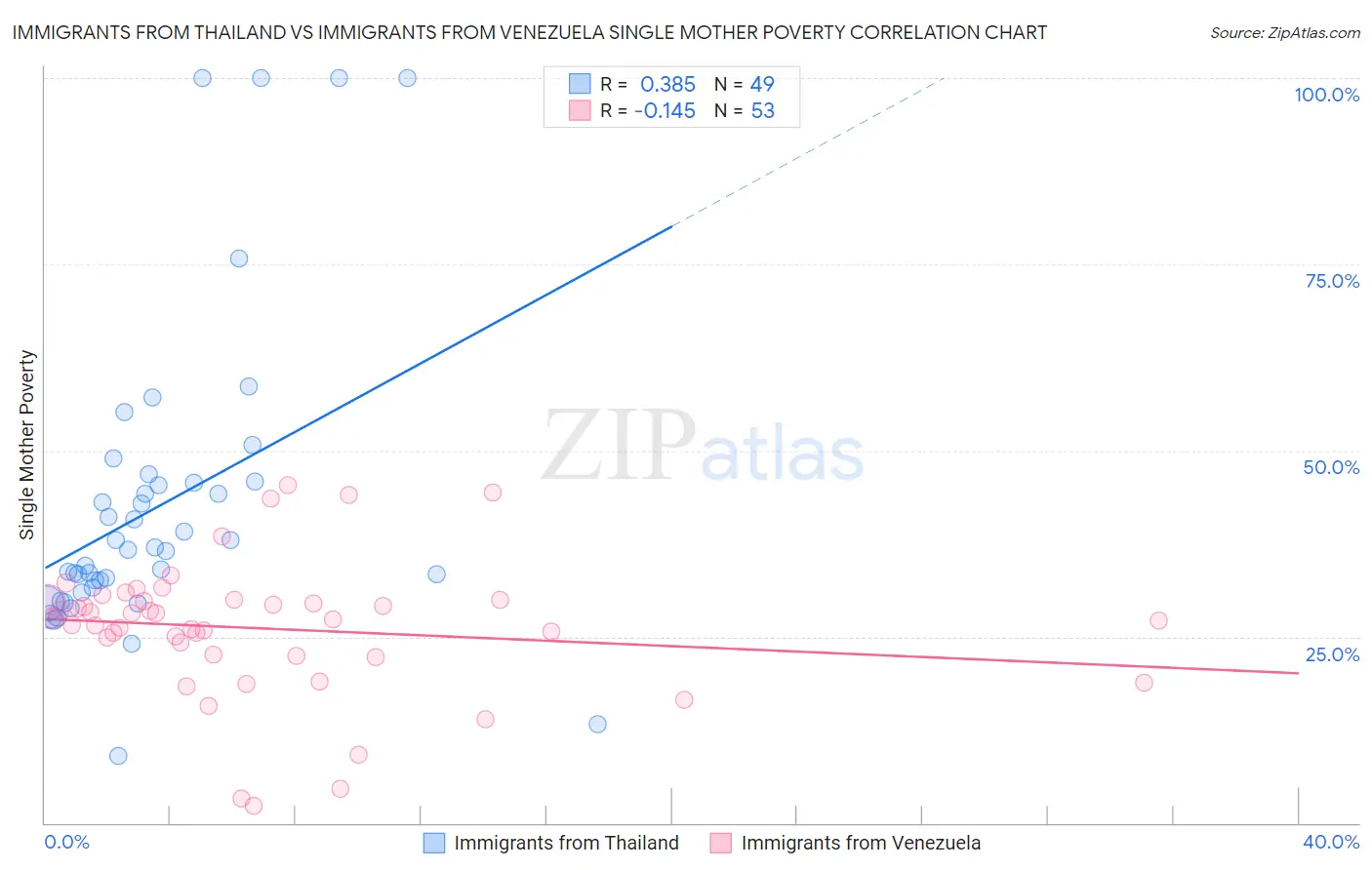 Immigrants from Thailand vs Immigrants from Venezuela Single Mother Poverty