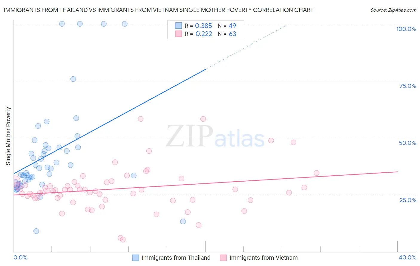 Immigrants from Thailand vs Immigrants from Vietnam Single Mother Poverty