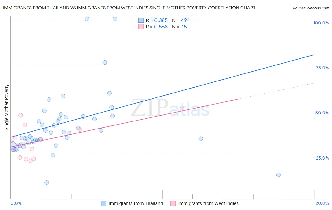 Immigrants from Thailand vs Immigrants from West Indies Single Mother Poverty
