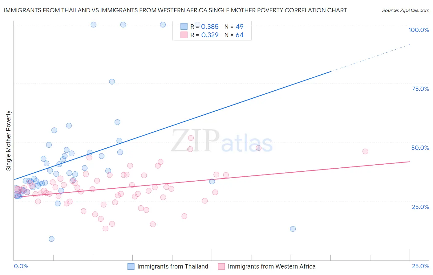 Immigrants from Thailand vs Immigrants from Western Africa Single Mother Poverty