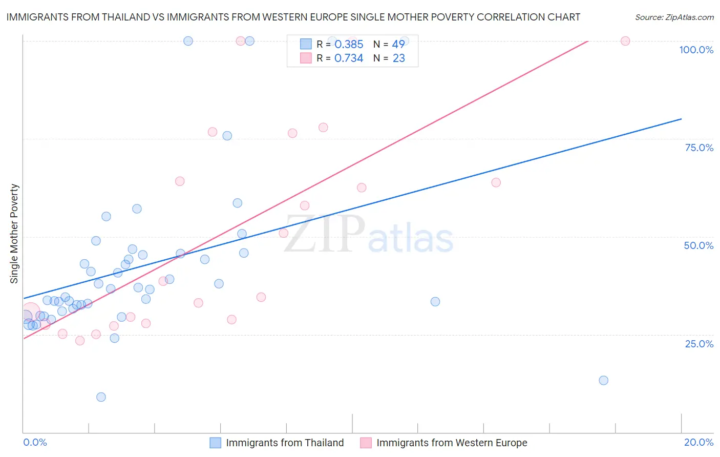Immigrants from Thailand vs Immigrants from Western Europe Single Mother Poverty