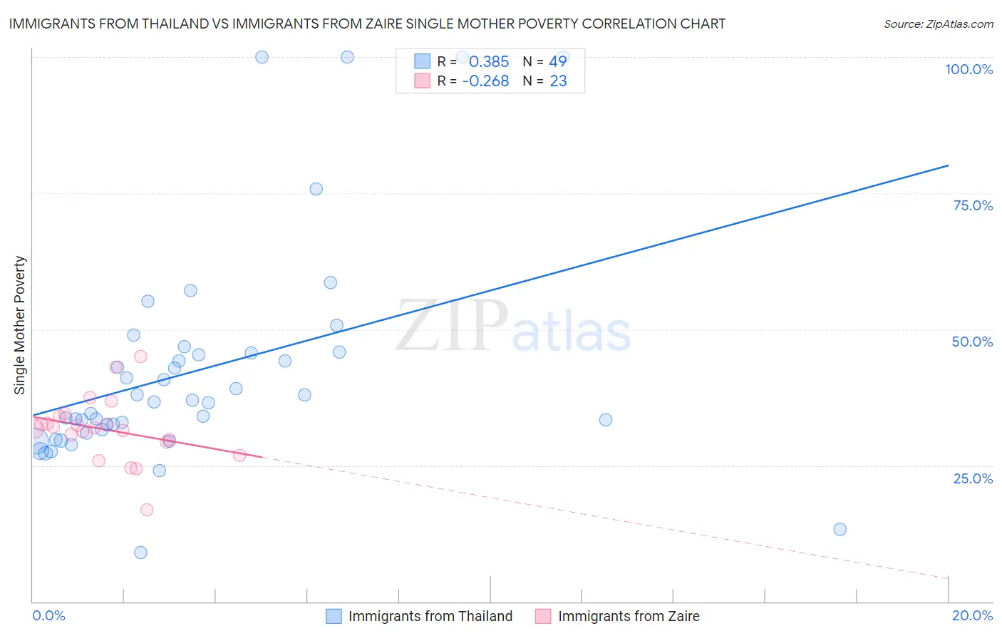 Immigrants from Thailand vs Immigrants from Zaire Single Mother Poverty