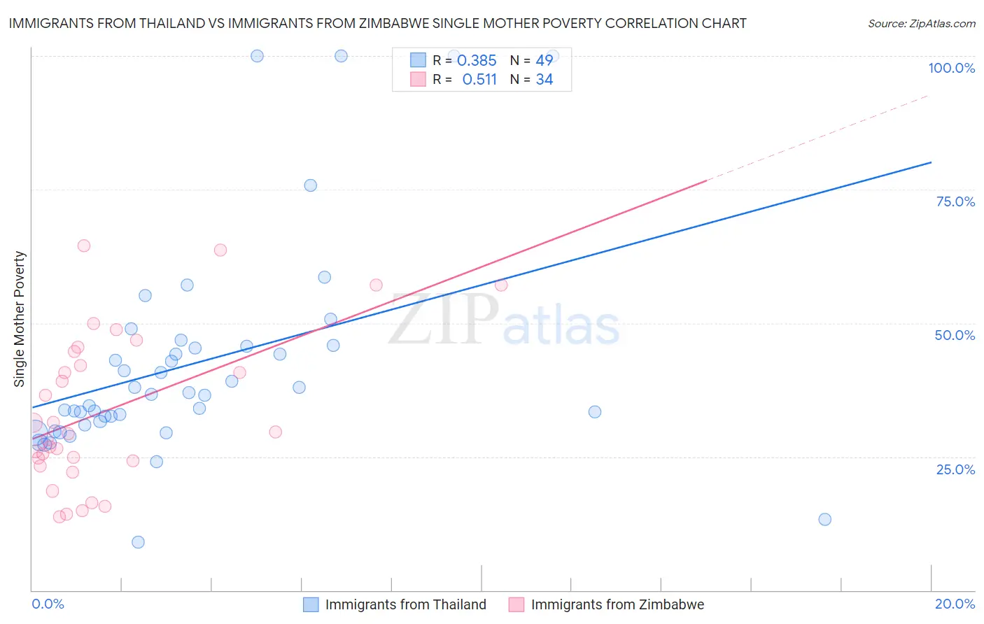 Immigrants from Thailand vs Immigrants from Zimbabwe Single Mother Poverty