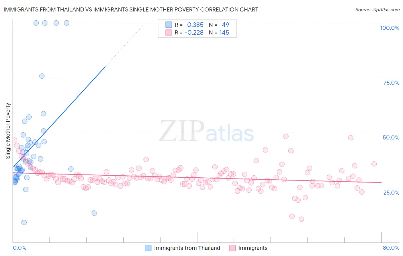 Immigrants from Thailand vs Immigrants Single Mother Poverty