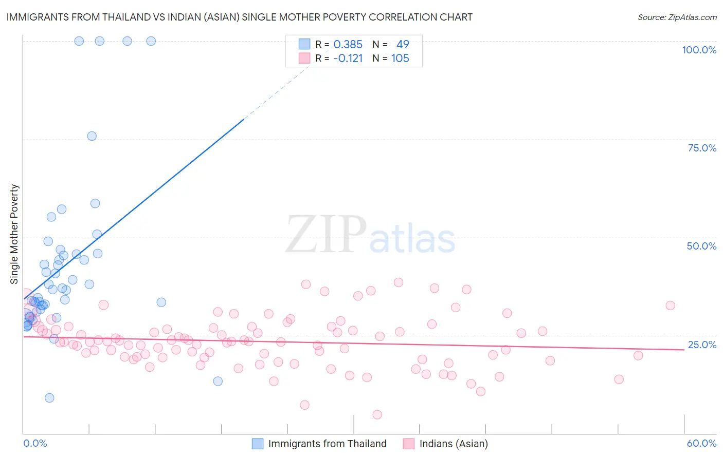 Immigrants from Thailand vs Indian (Asian) Single Mother Poverty