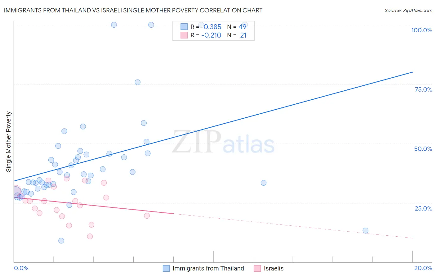 Immigrants from Thailand vs Israeli Single Mother Poverty