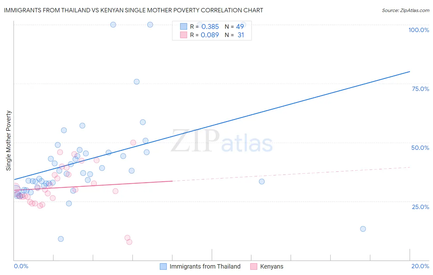 Immigrants from Thailand vs Kenyan Single Mother Poverty