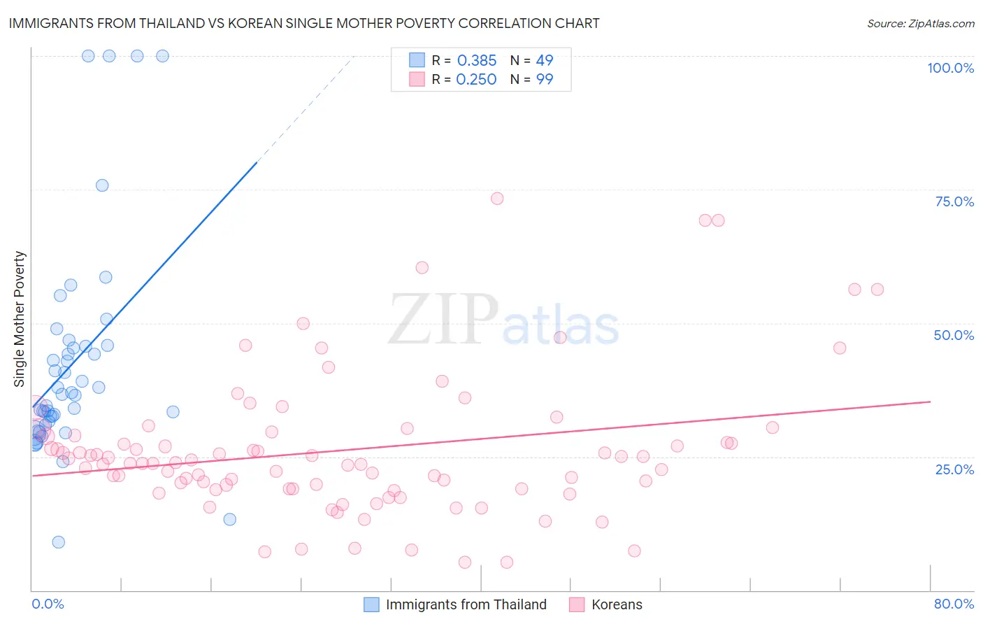 Immigrants from Thailand vs Korean Single Mother Poverty