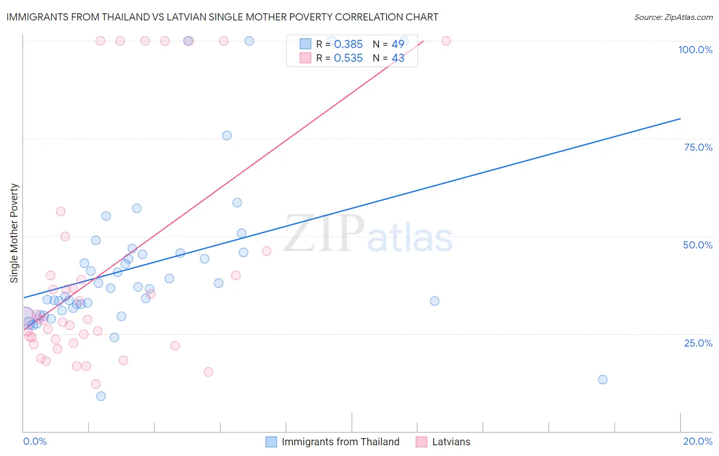 Immigrants from Thailand vs Latvian Single Mother Poverty