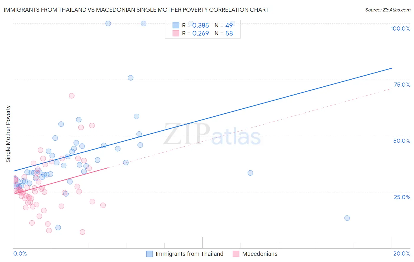 Immigrants from Thailand vs Macedonian Single Mother Poverty