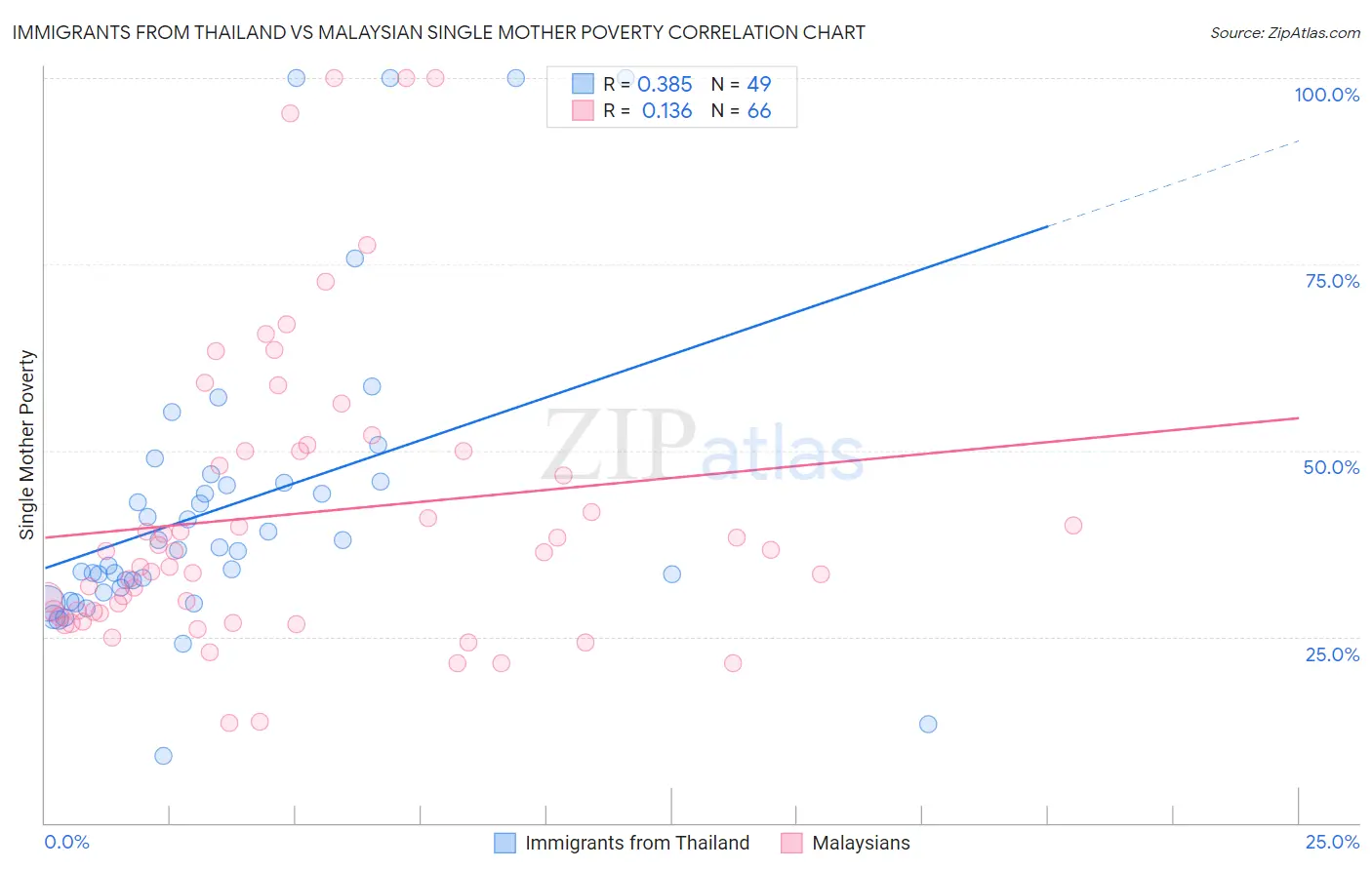 Immigrants from Thailand vs Malaysian Single Mother Poverty