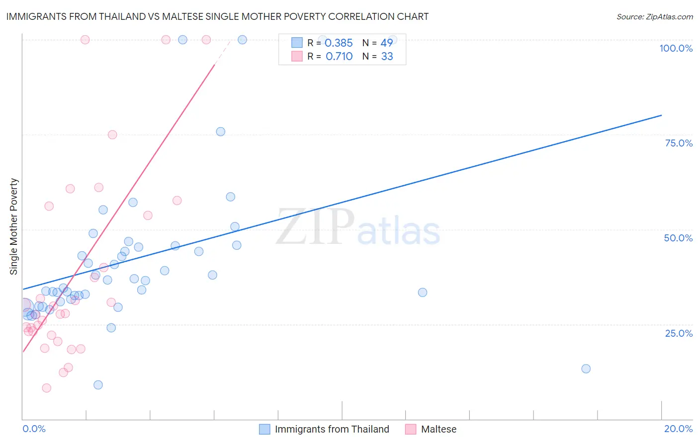 Immigrants from Thailand vs Maltese Single Mother Poverty