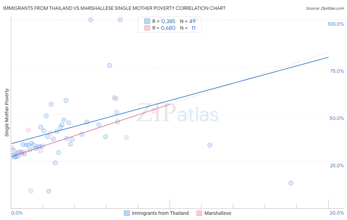 Immigrants from Thailand vs Marshallese Single Mother Poverty