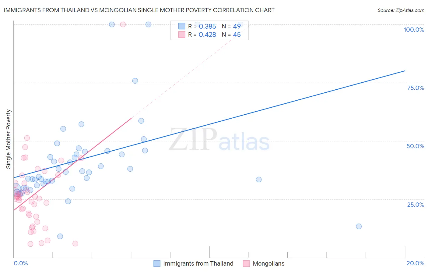 Immigrants from Thailand vs Mongolian Single Mother Poverty