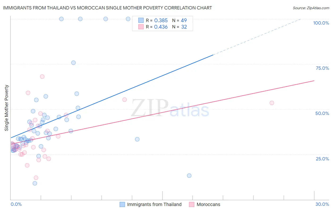 Immigrants from Thailand vs Moroccan Single Mother Poverty