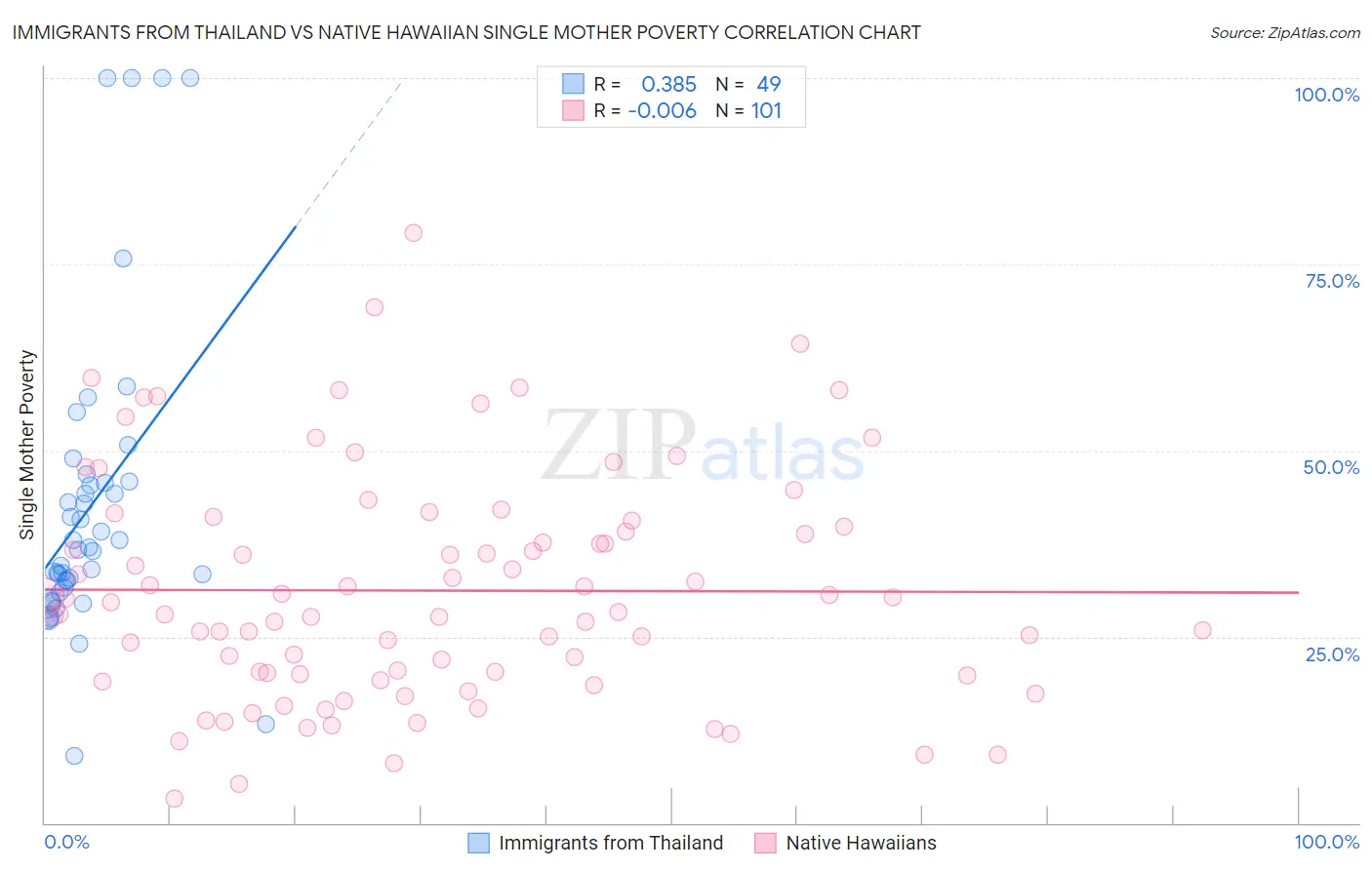 Immigrants from Thailand vs Native Hawaiian Single Mother Poverty