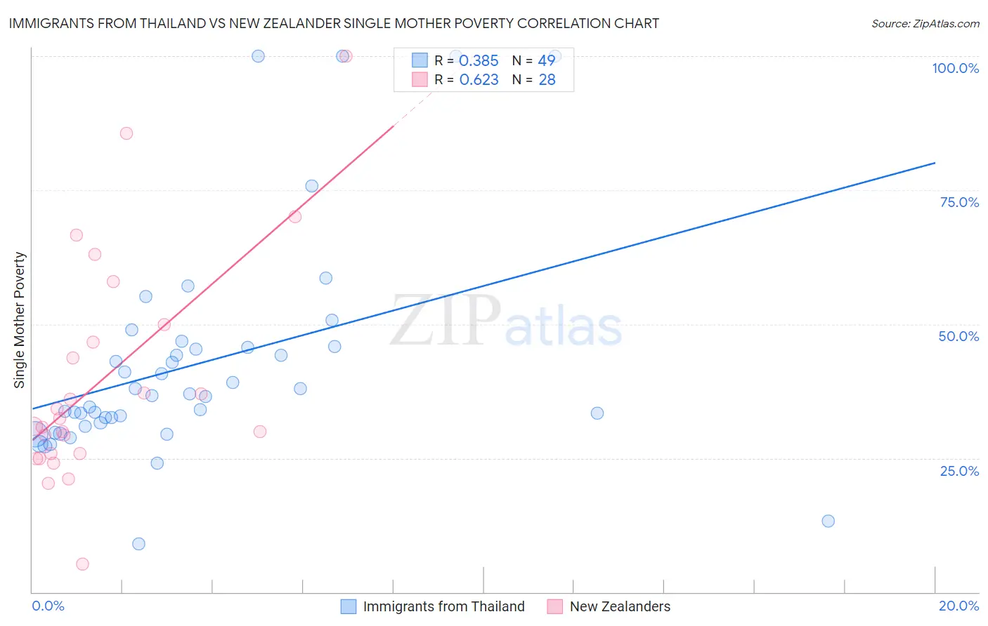 Immigrants from Thailand vs New Zealander Single Mother Poverty