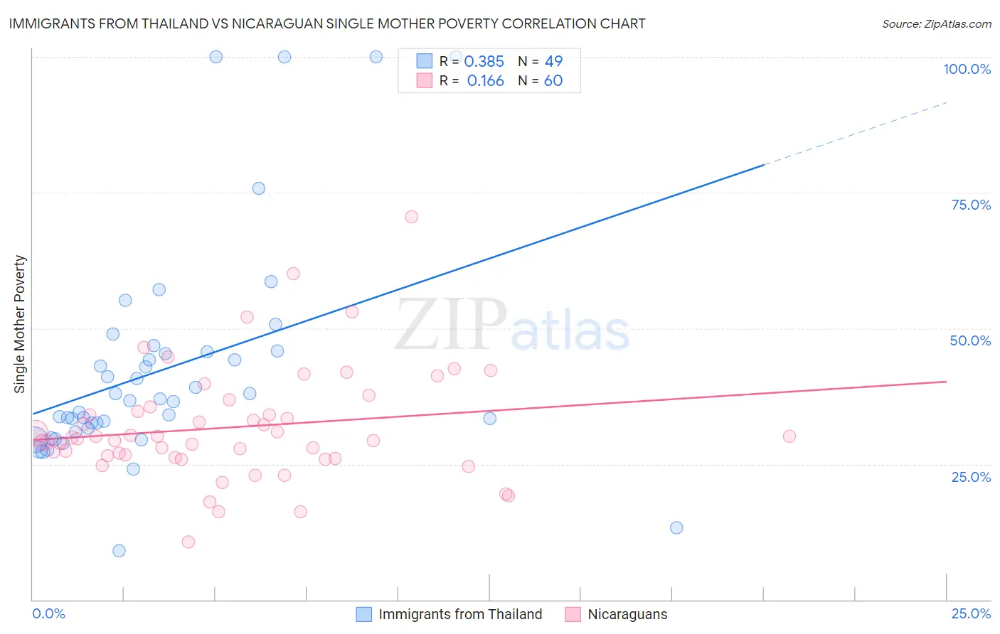 Immigrants from Thailand vs Nicaraguan Single Mother Poverty
