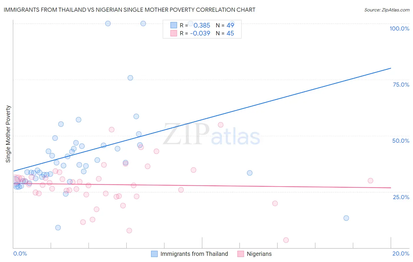 Immigrants from Thailand vs Nigerian Single Mother Poverty