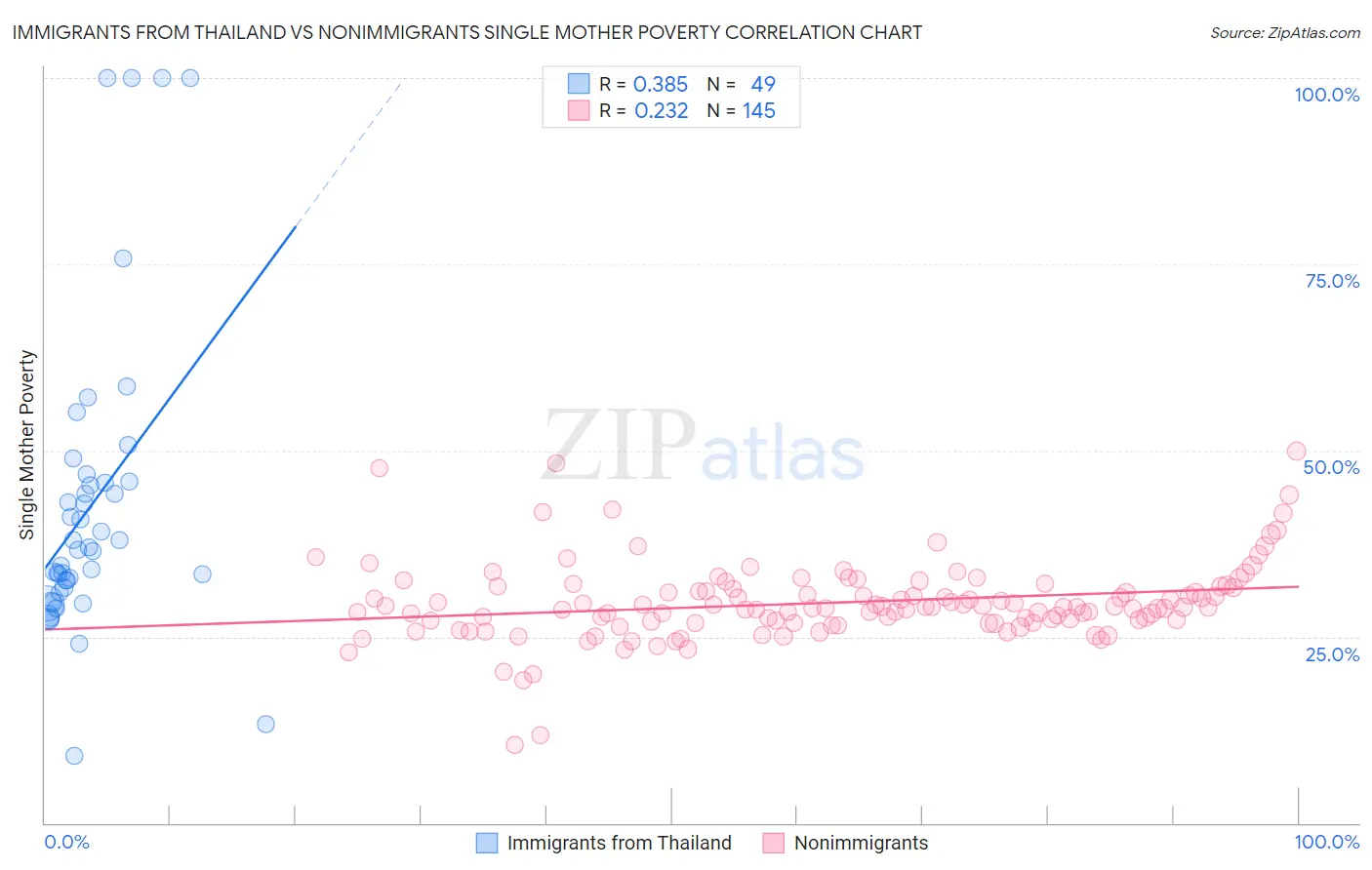 Immigrants from Thailand vs Nonimmigrants Single Mother Poverty