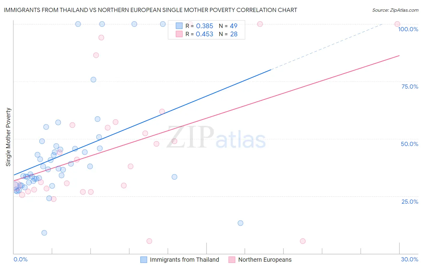 Immigrants from Thailand vs Northern European Single Mother Poverty