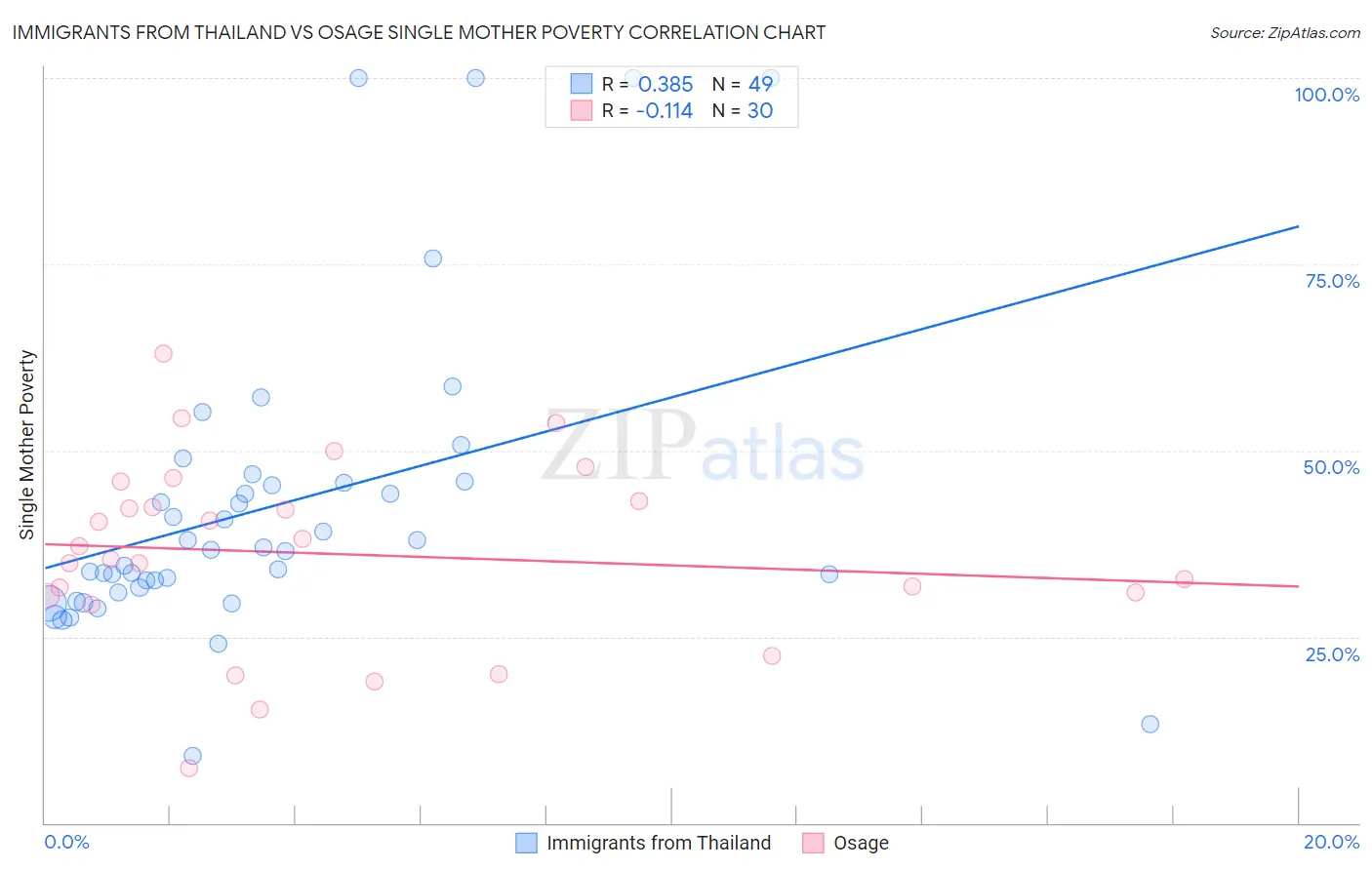 Immigrants from Thailand vs Osage Single Mother Poverty