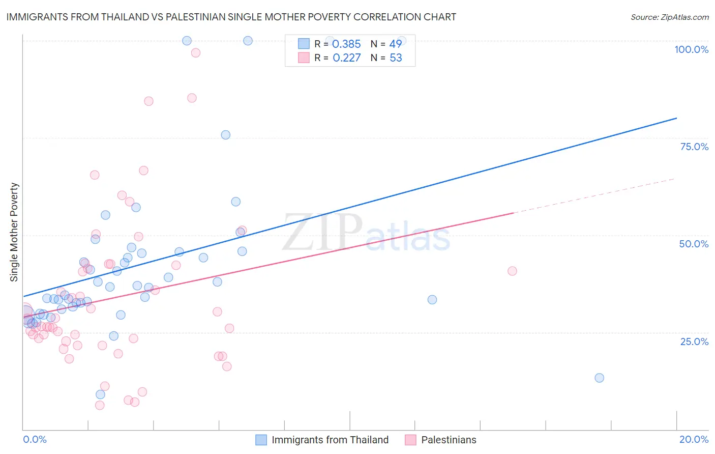 Immigrants from Thailand vs Palestinian Single Mother Poverty